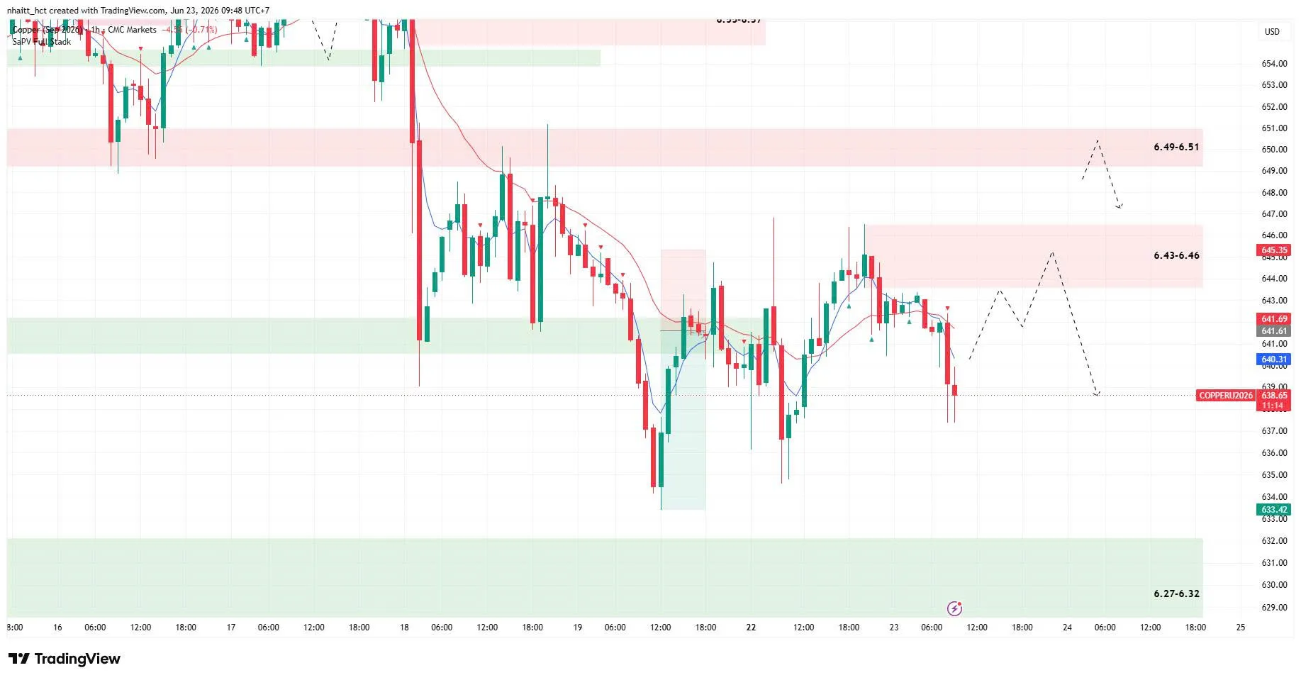 📈 [23/06/2026] NHẬN ĐỊNH ĐỒNG THÁNG 9/2026 (MHGU26) - KHUNG H1